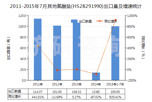 2011-2015年7月其他氯酸鹽(HS28291990)出口量及增速統(tǒng)計(jì)